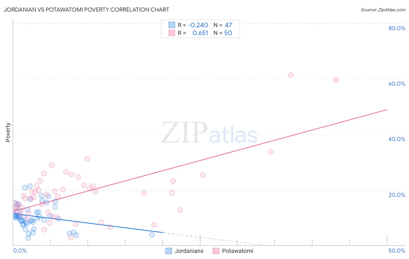 Jordanian vs Potawatomi Poverty