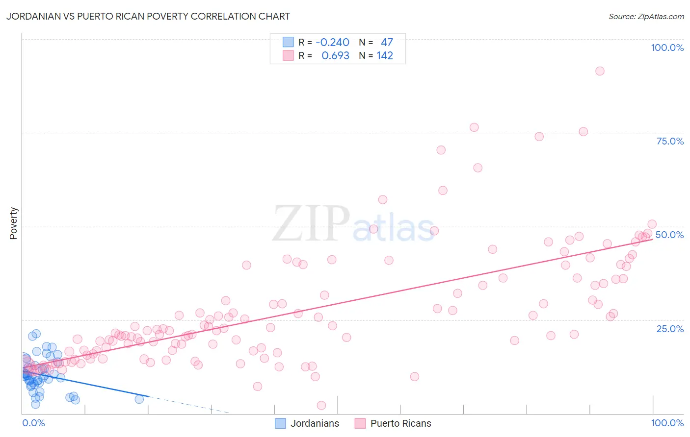 Jordanian vs Puerto Rican Poverty