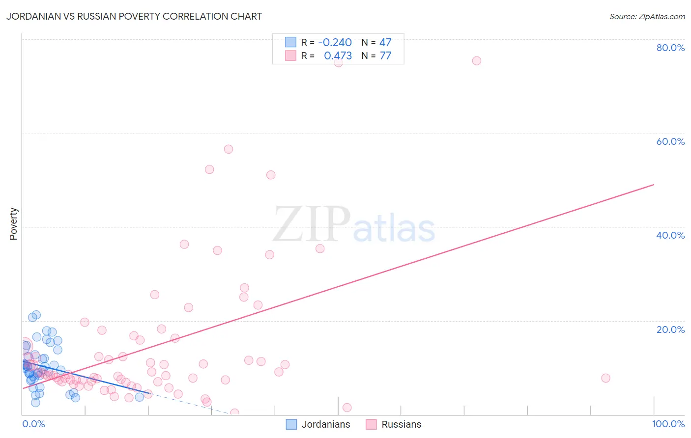 Jordanian vs Russian Poverty