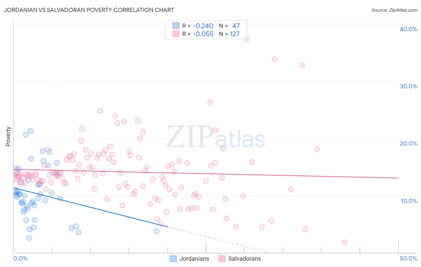 Jordanian vs Salvadoran Poverty