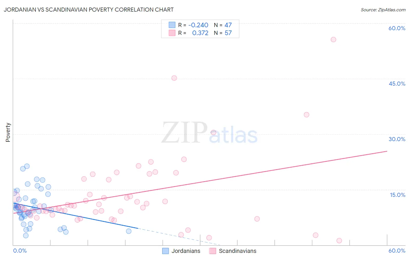 Jordanian vs Scandinavian Poverty