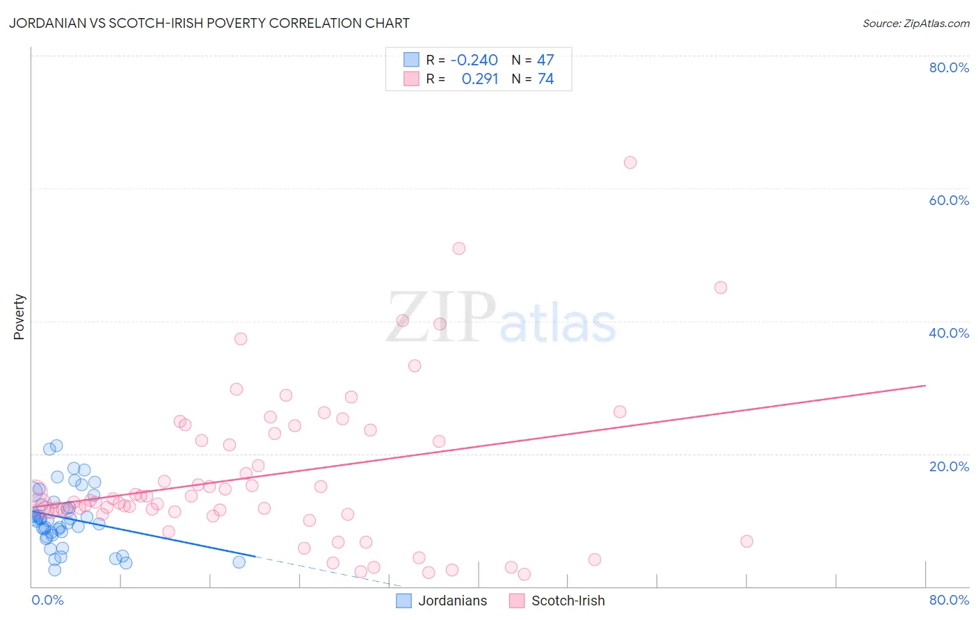 Jordanian vs Scotch-Irish Poverty