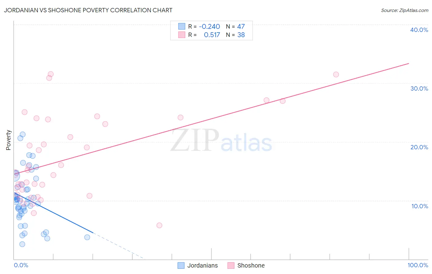 Jordanian vs Shoshone Poverty