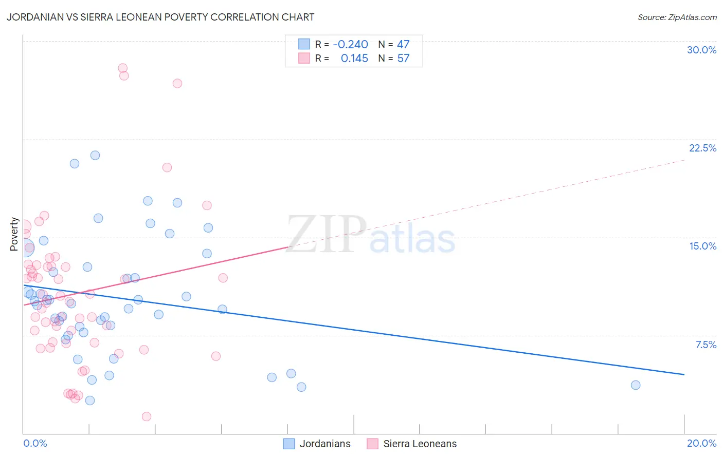 Jordanian vs Sierra Leonean Poverty