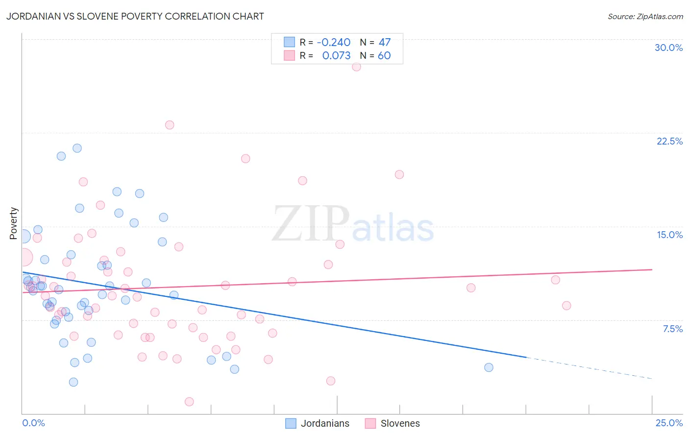 Jordanian vs Slovene Poverty