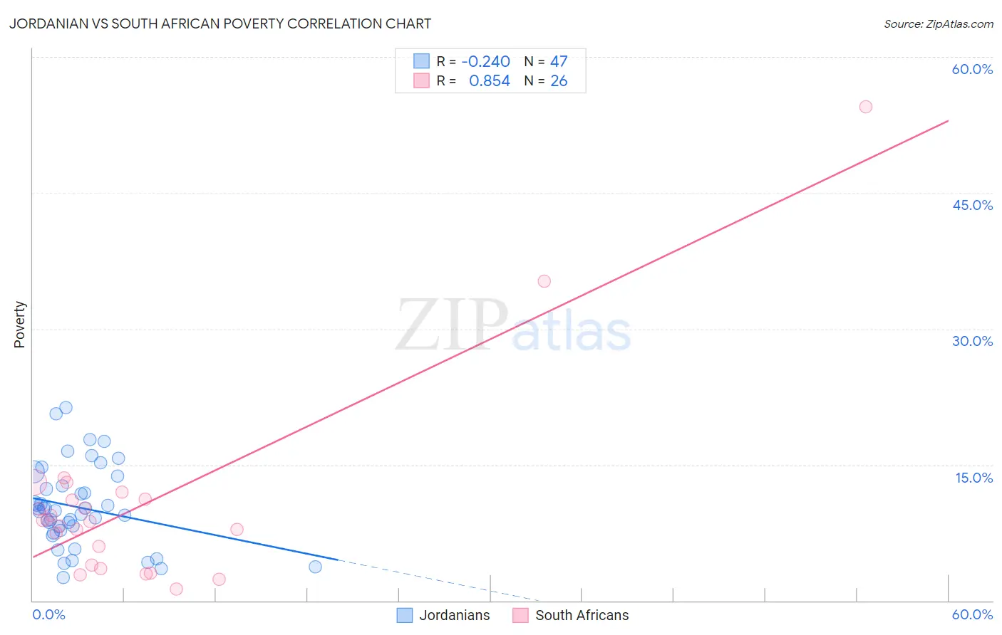 Jordanian vs South African Poverty