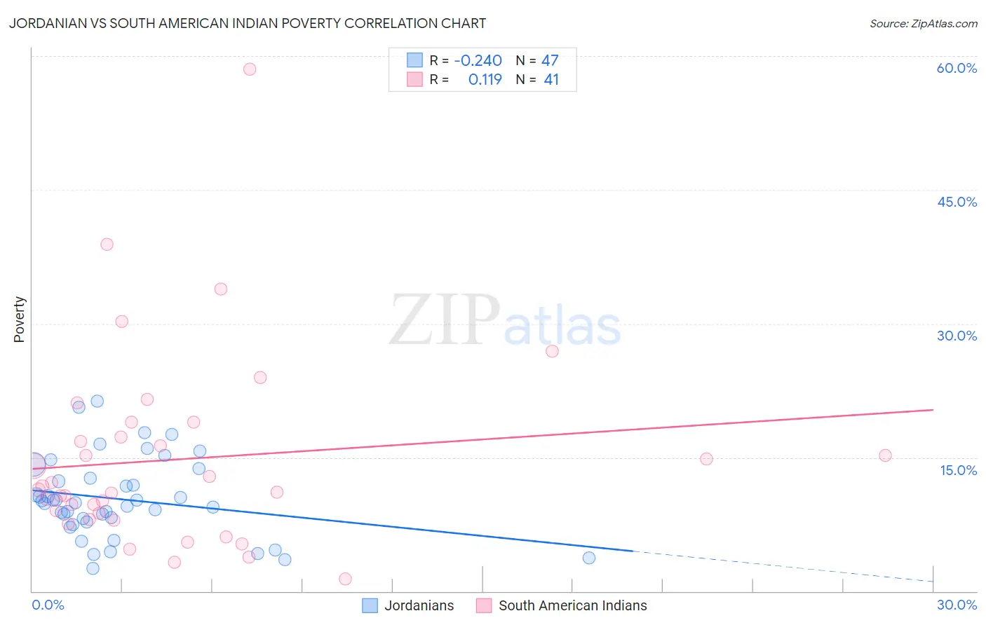 Jordanian vs South American Indian Poverty