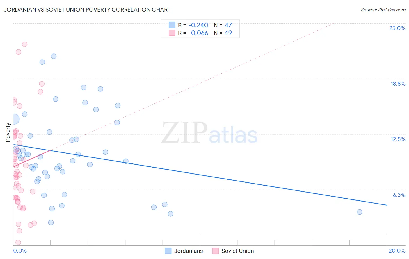 Jordanian vs Soviet Union Poverty