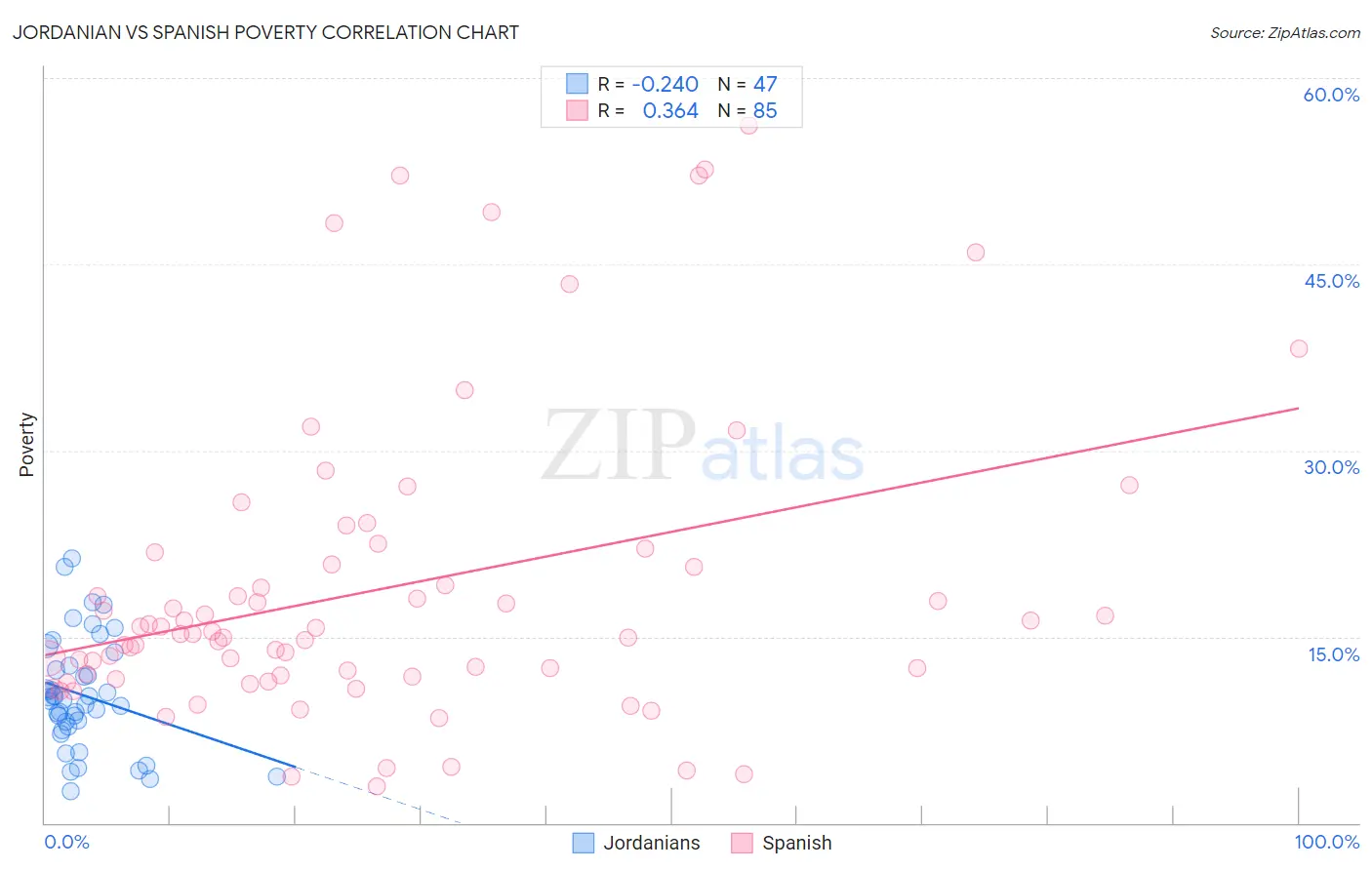 Jordanian vs Spanish Poverty