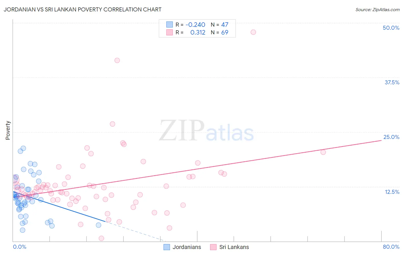 Jordanian vs Sri Lankan Poverty