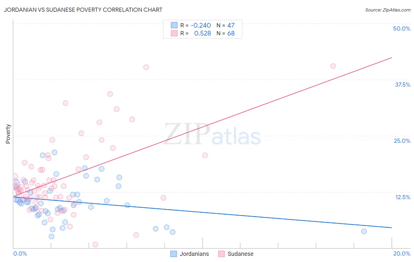 Jordanian vs Sudanese Poverty