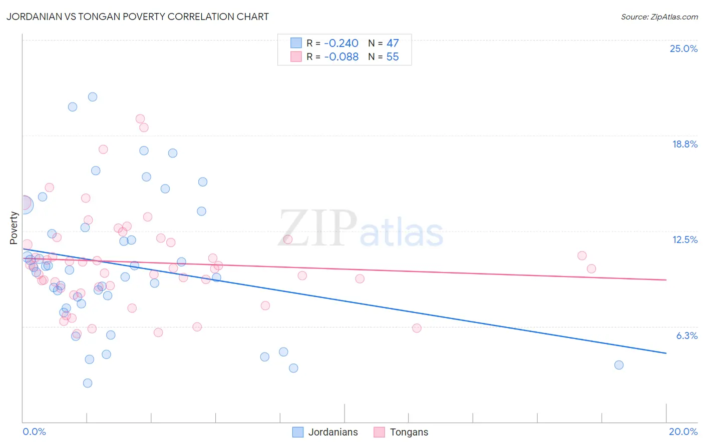 Jordanian vs Tongan Poverty