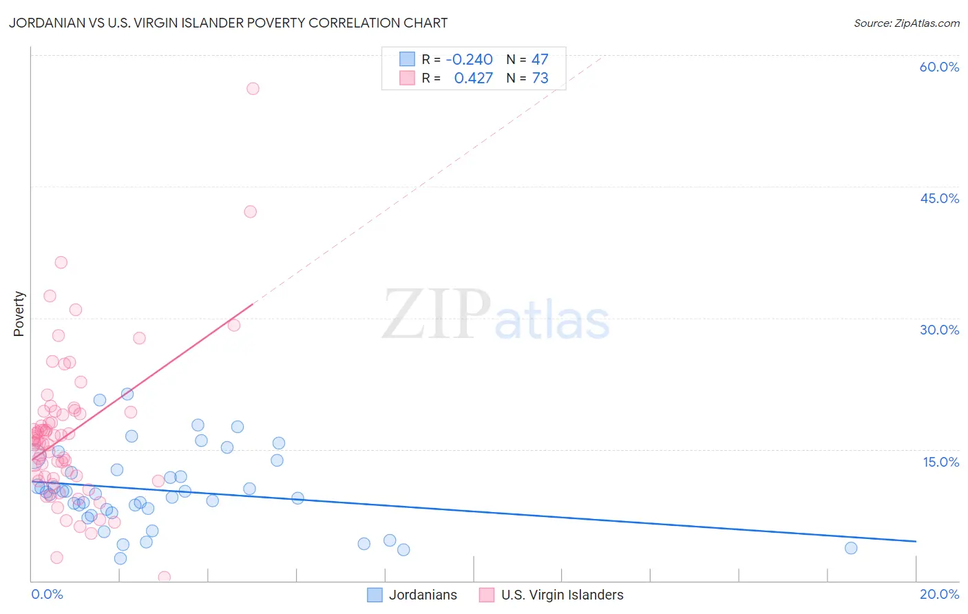 Jordanian vs U.S. Virgin Islander Poverty