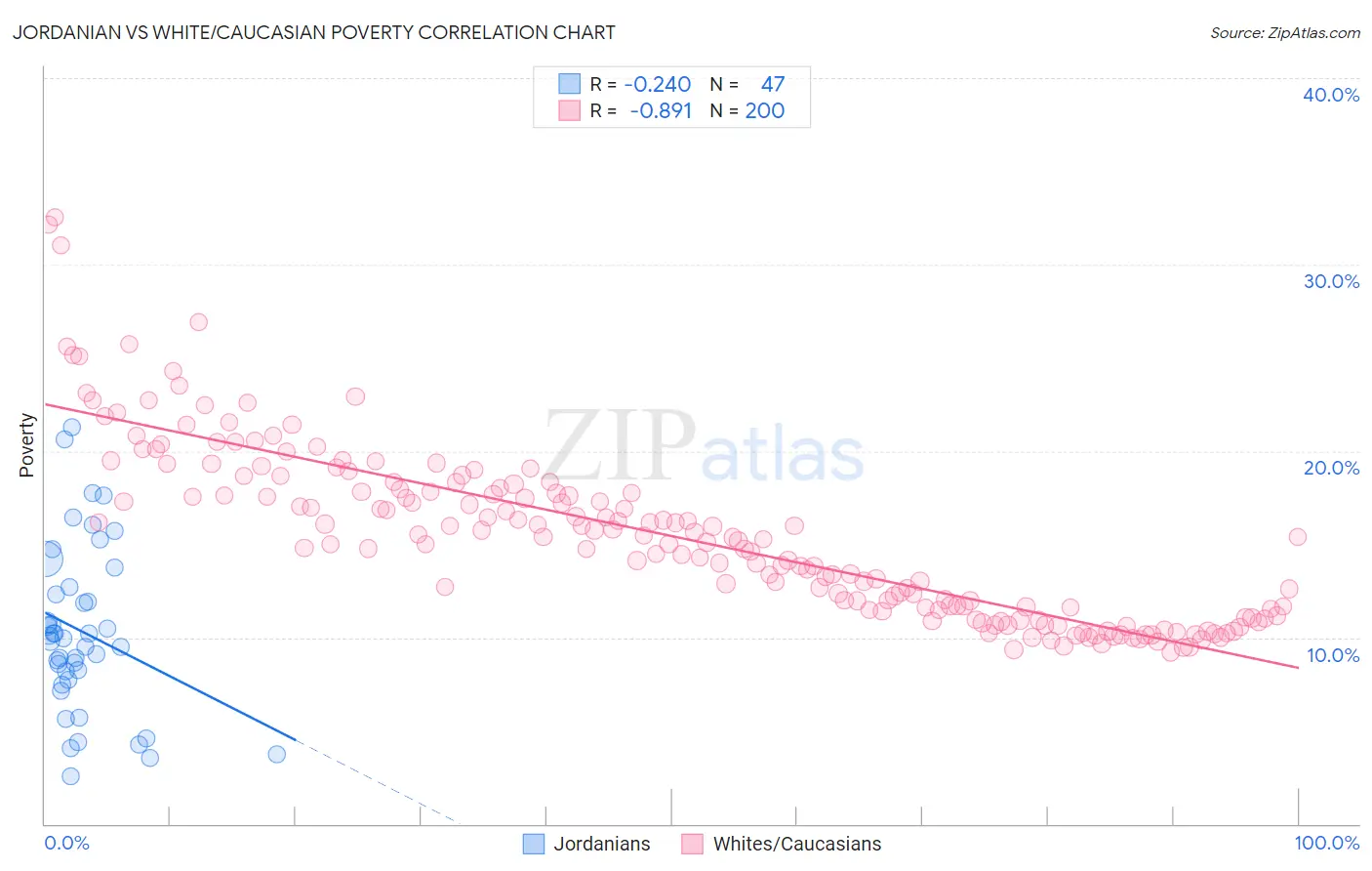 Jordanian vs White/Caucasian Poverty