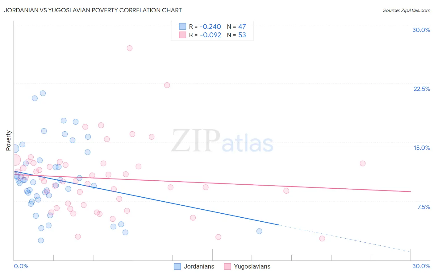 Jordanian vs Yugoslavian Poverty