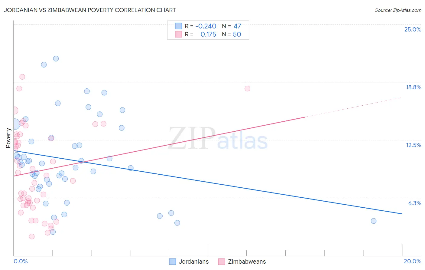 Jordanian vs Zimbabwean Poverty