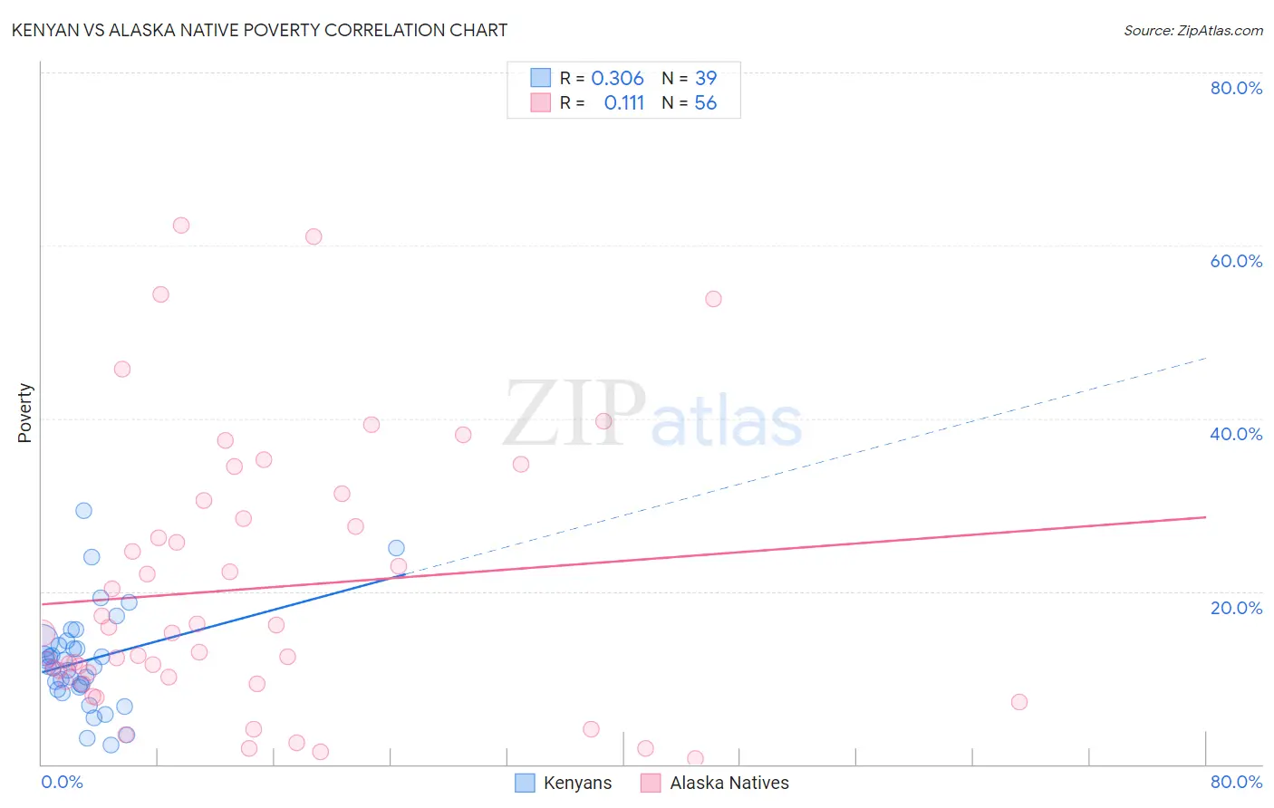 Kenyan vs Alaska Native Poverty