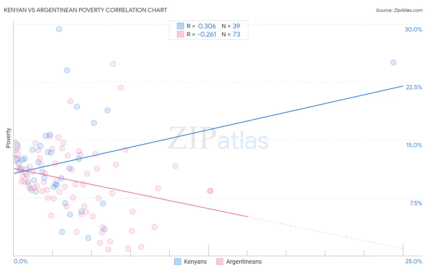 Kenyan vs Argentinean Poverty