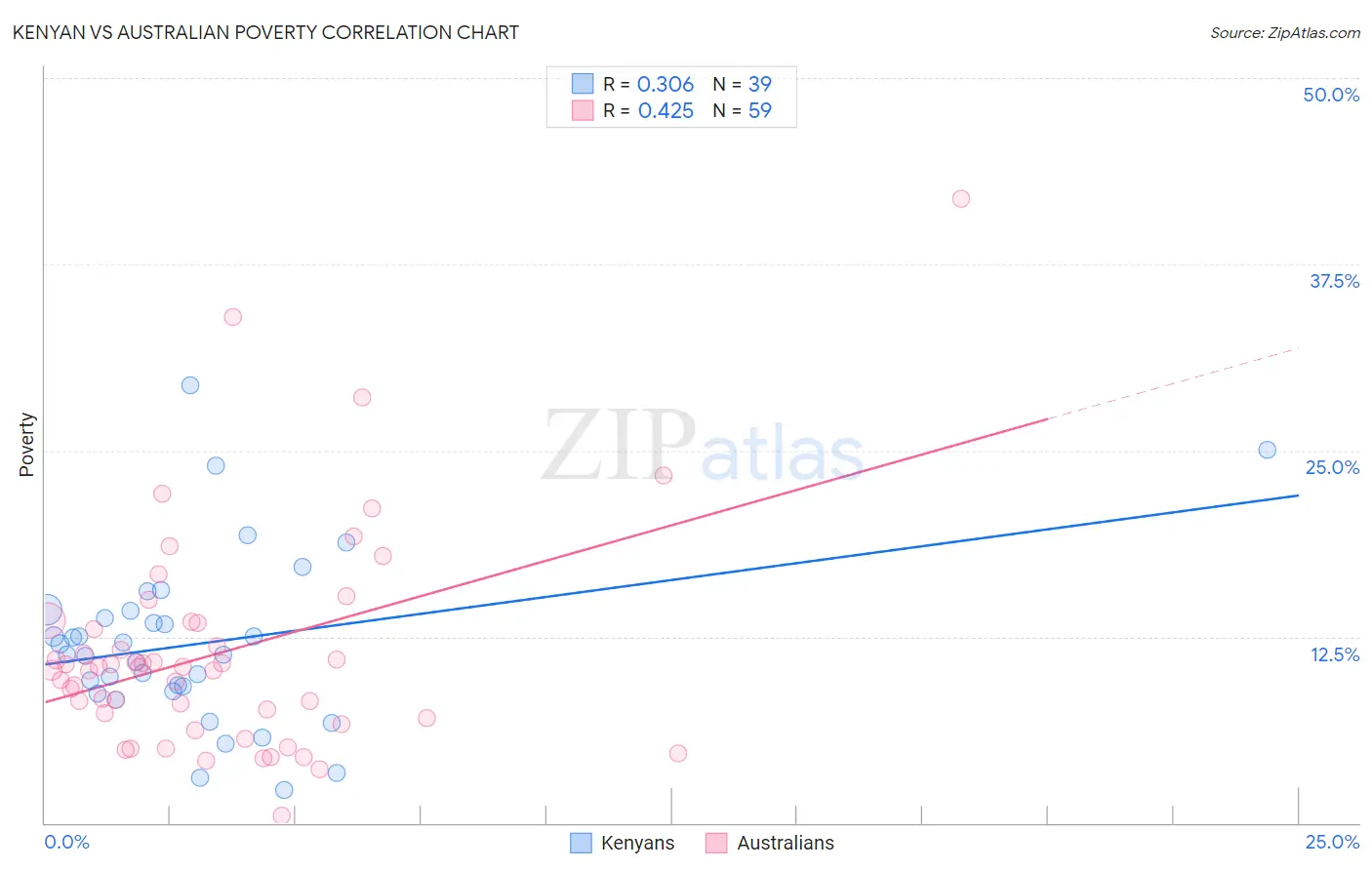 Kenyan vs Australian Poverty