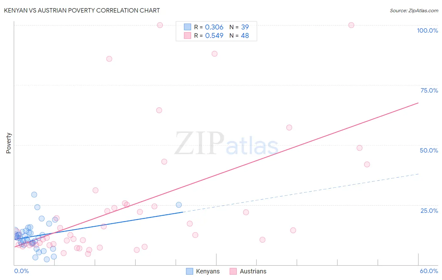 Kenyan vs Austrian Poverty