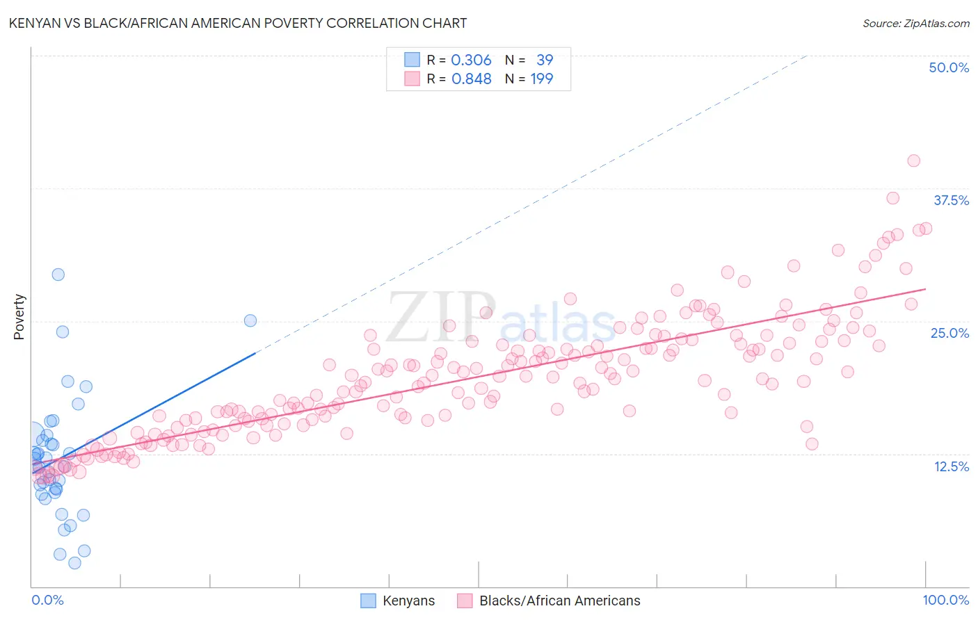 Kenyan vs Black/African American Poverty