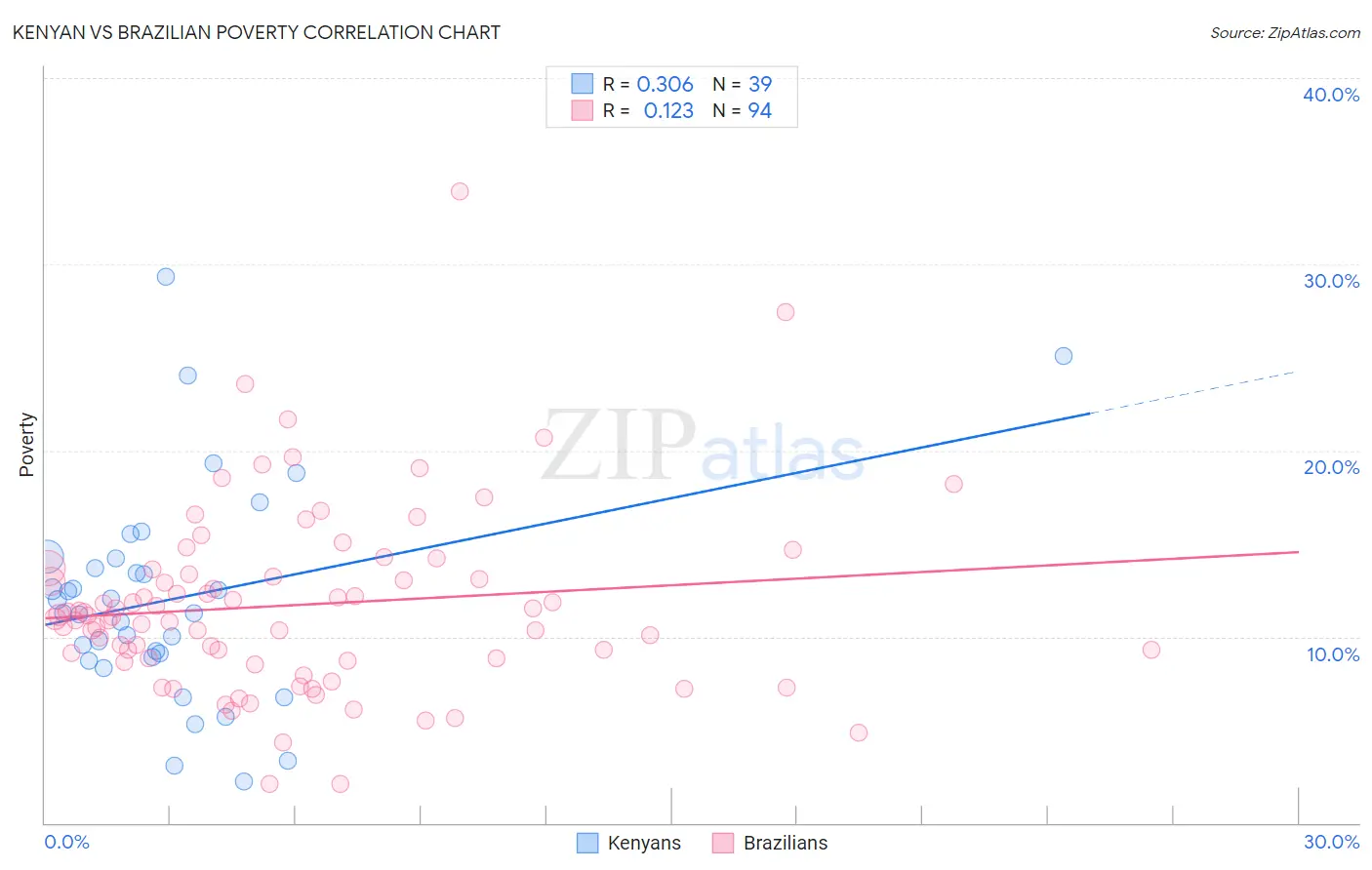 Kenyan vs Brazilian Poverty