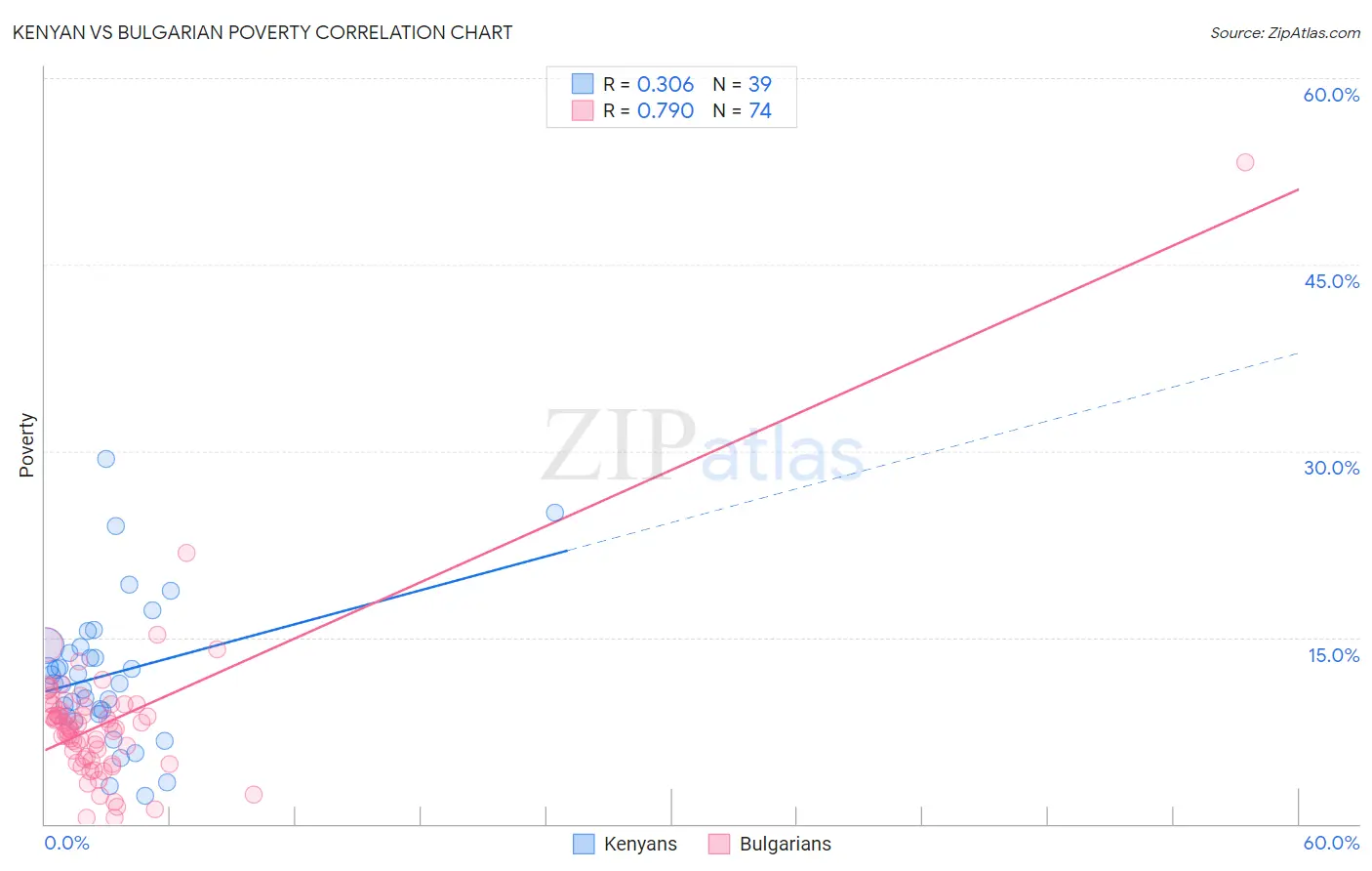 Kenyan vs Bulgarian Poverty