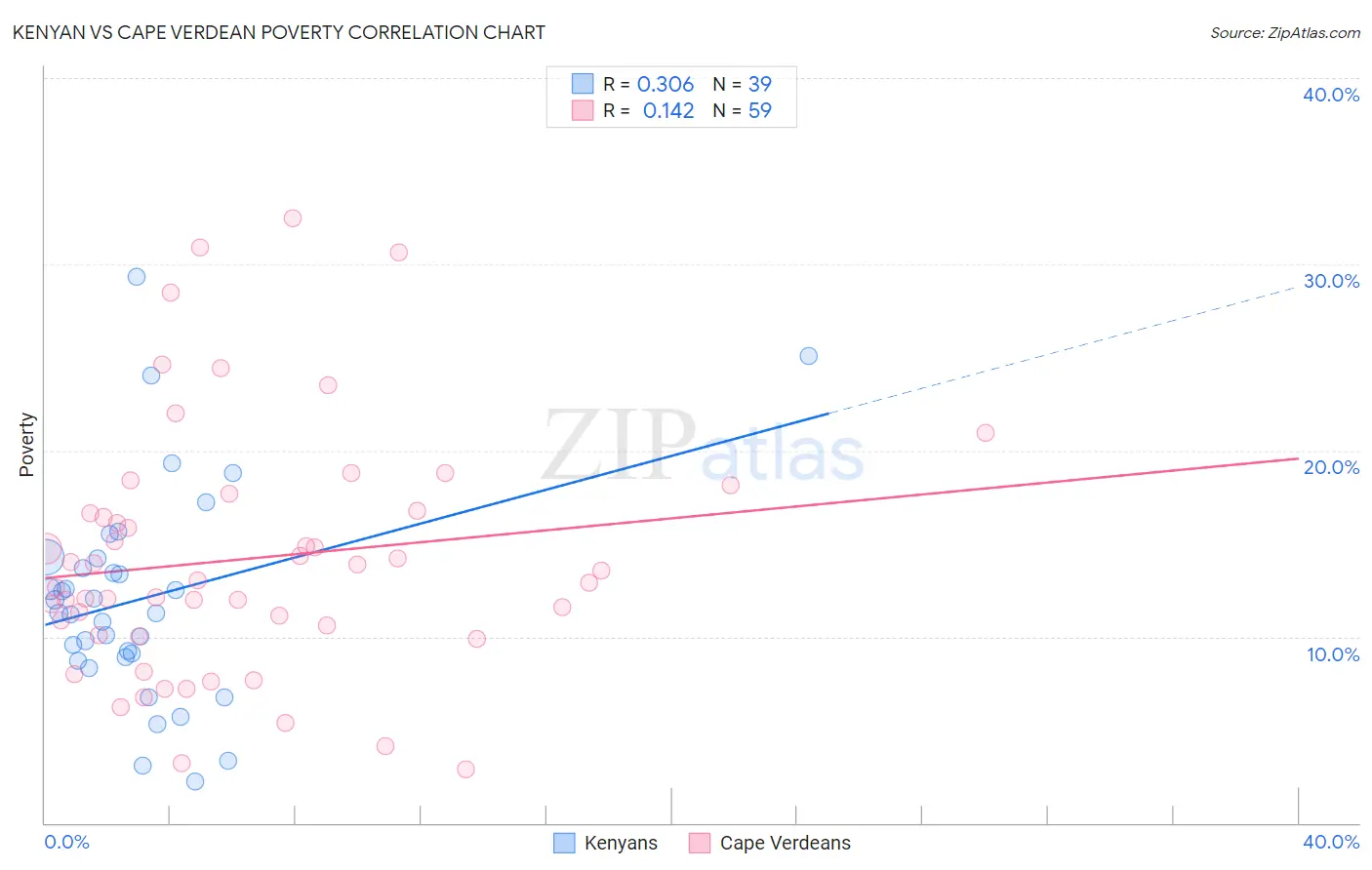Kenyan vs Cape Verdean Poverty