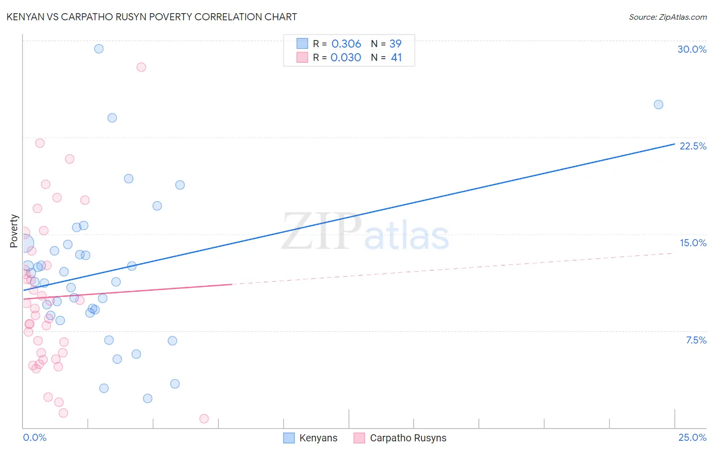 Kenyan vs Carpatho Rusyn Poverty