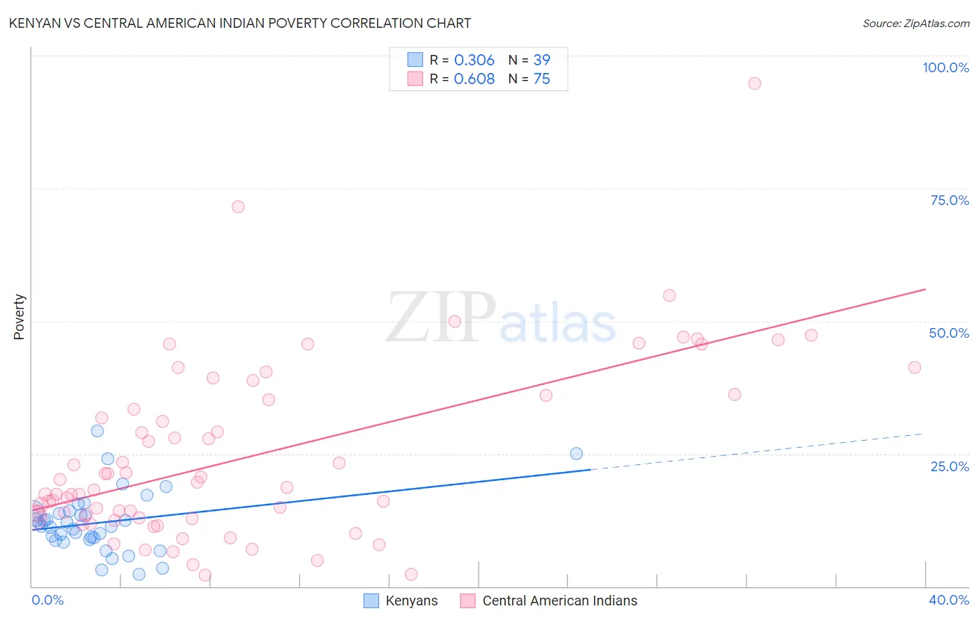 Kenyan vs Central American Indian Poverty