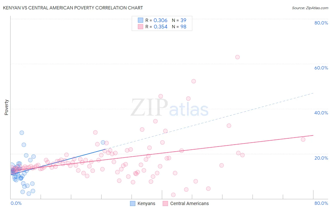 Kenyan vs Central American Poverty