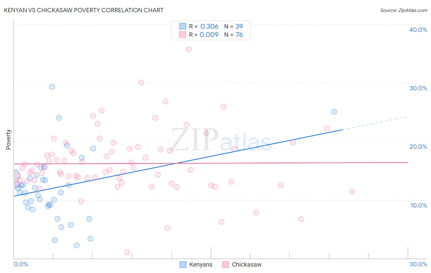 Kenyan vs Chickasaw Poverty