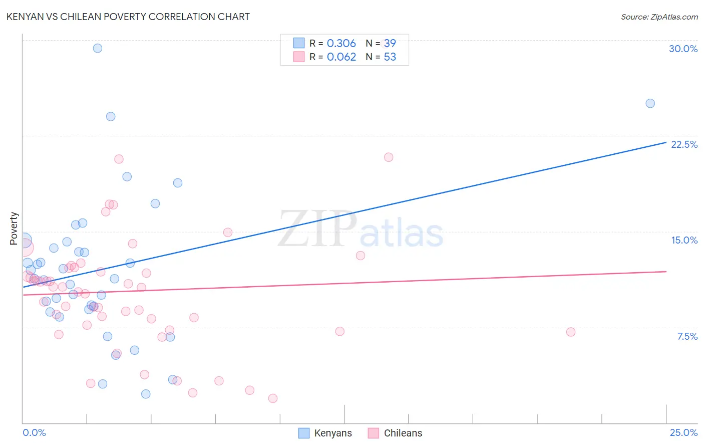 Kenyan vs Chilean Poverty