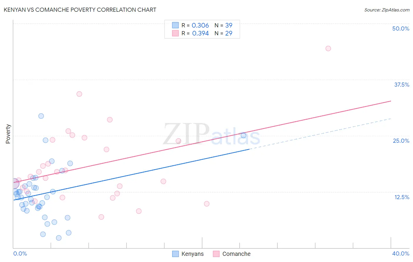 Kenyan vs Comanche Poverty