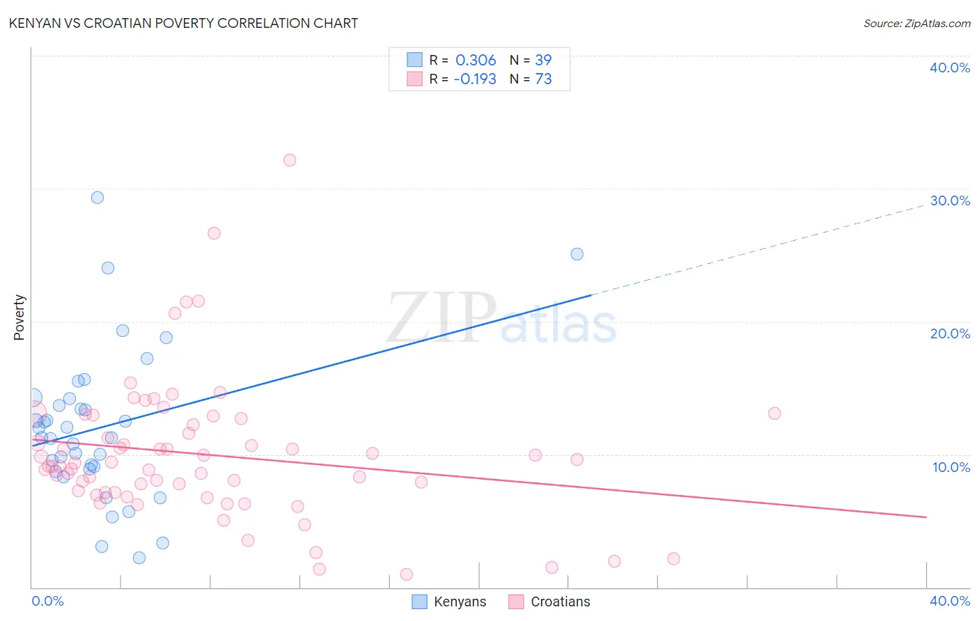 Kenyan vs Croatian Poverty