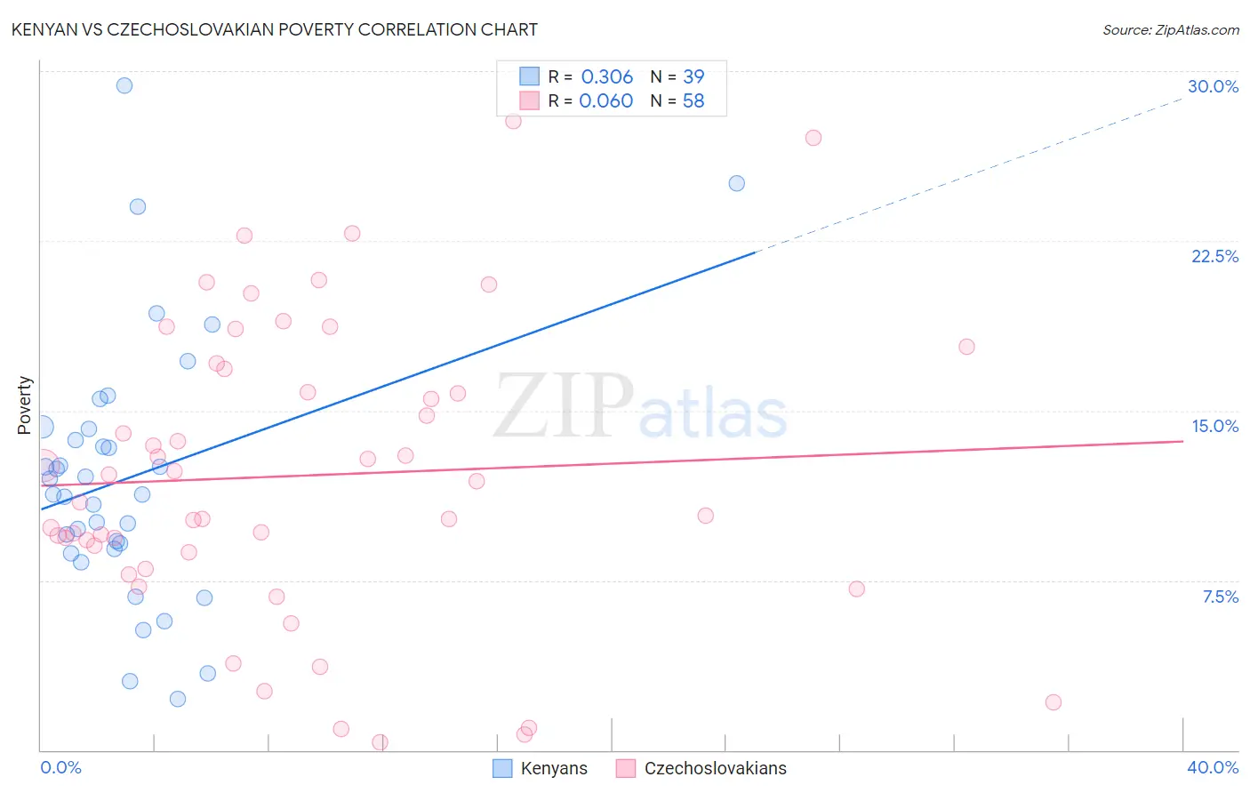 Kenyan vs Czechoslovakian Poverty