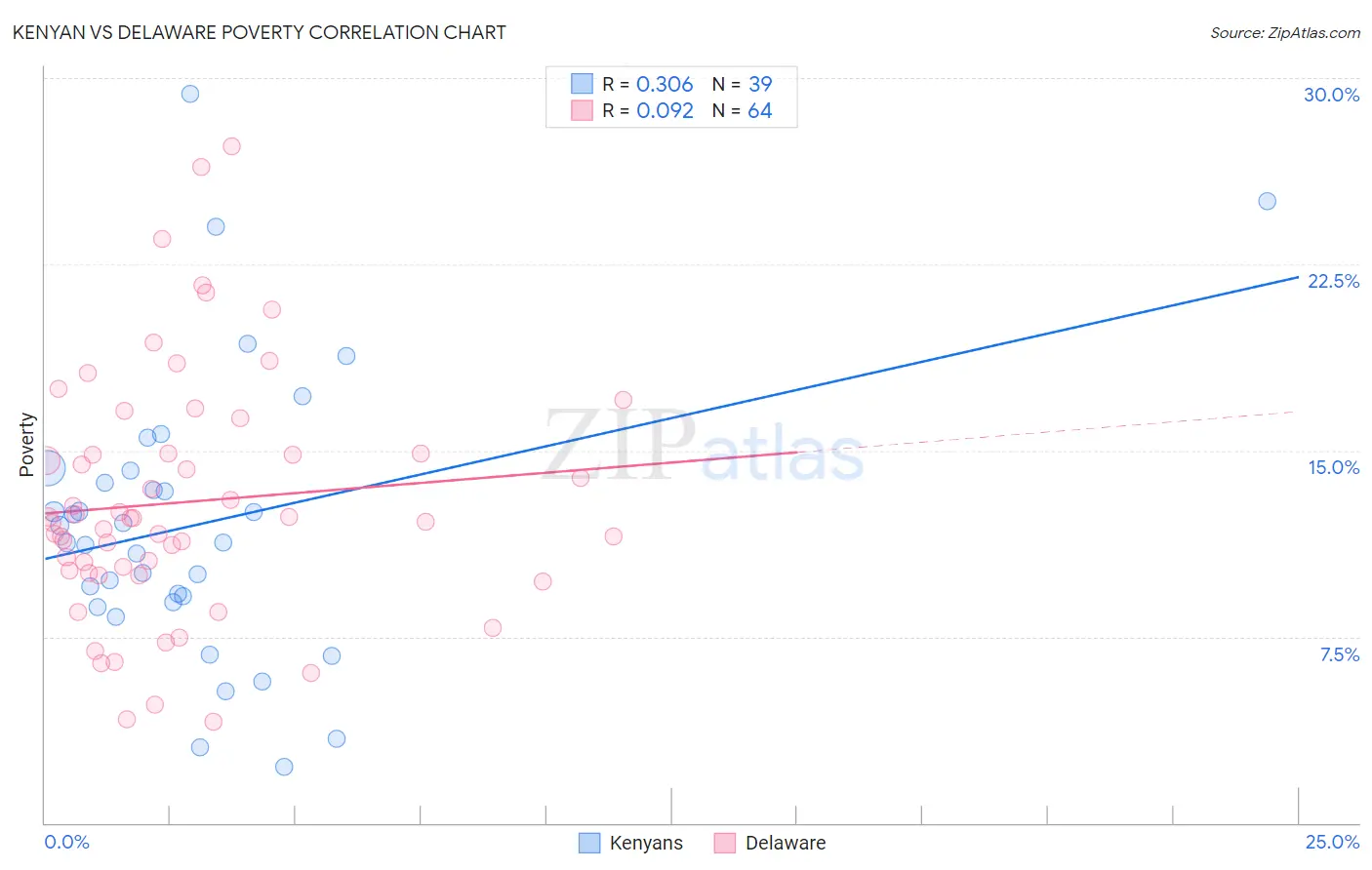 Kenyan vs Delaware Poverty