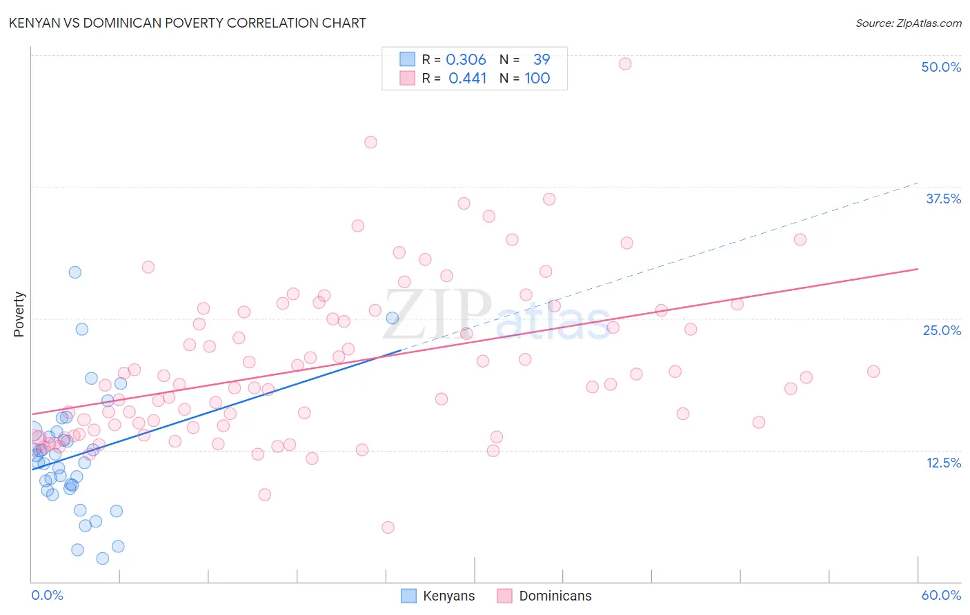 Kenyan vs Dominican Poverty