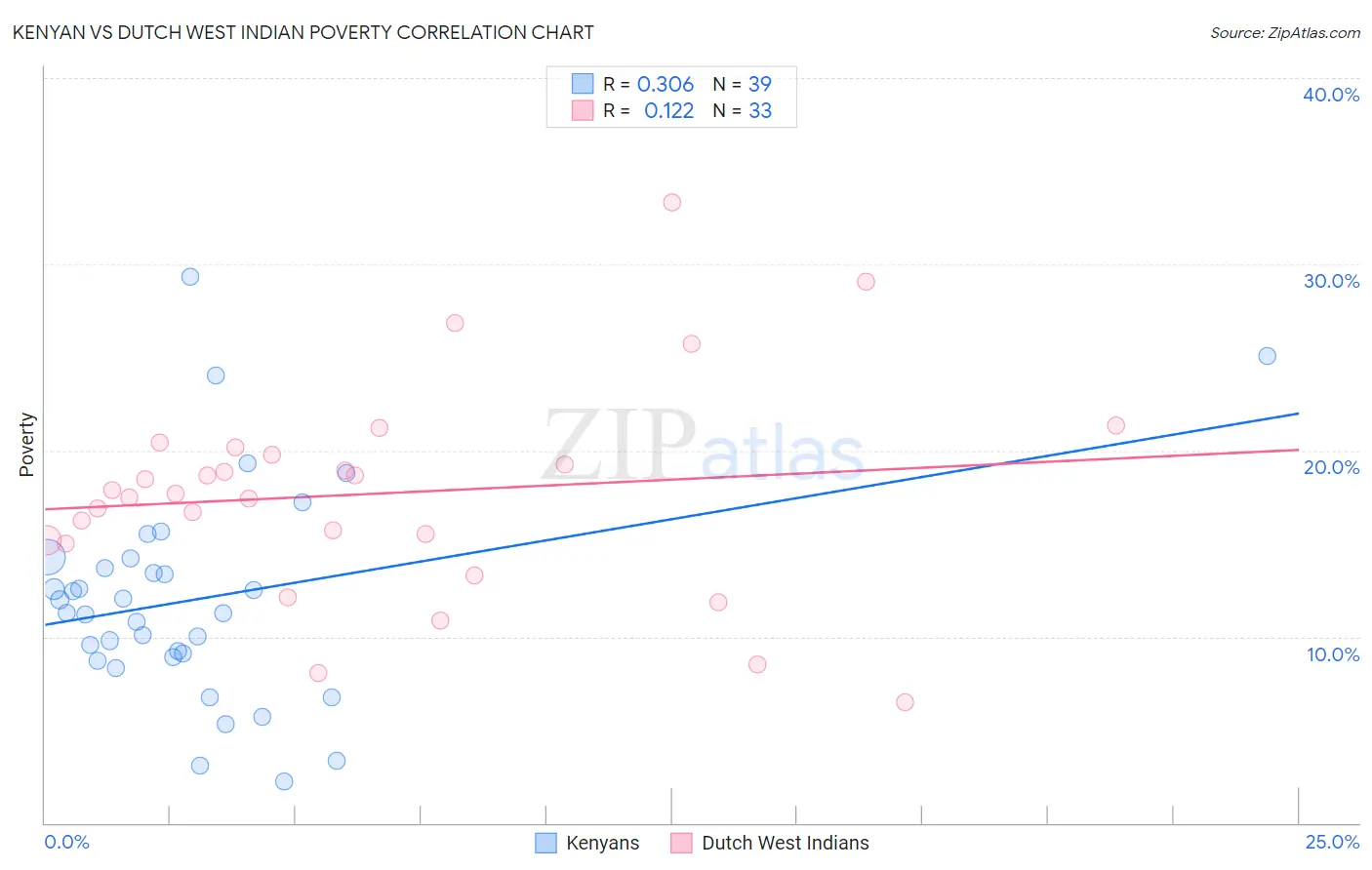 Kenyan vs Dutch West Indian Poverty