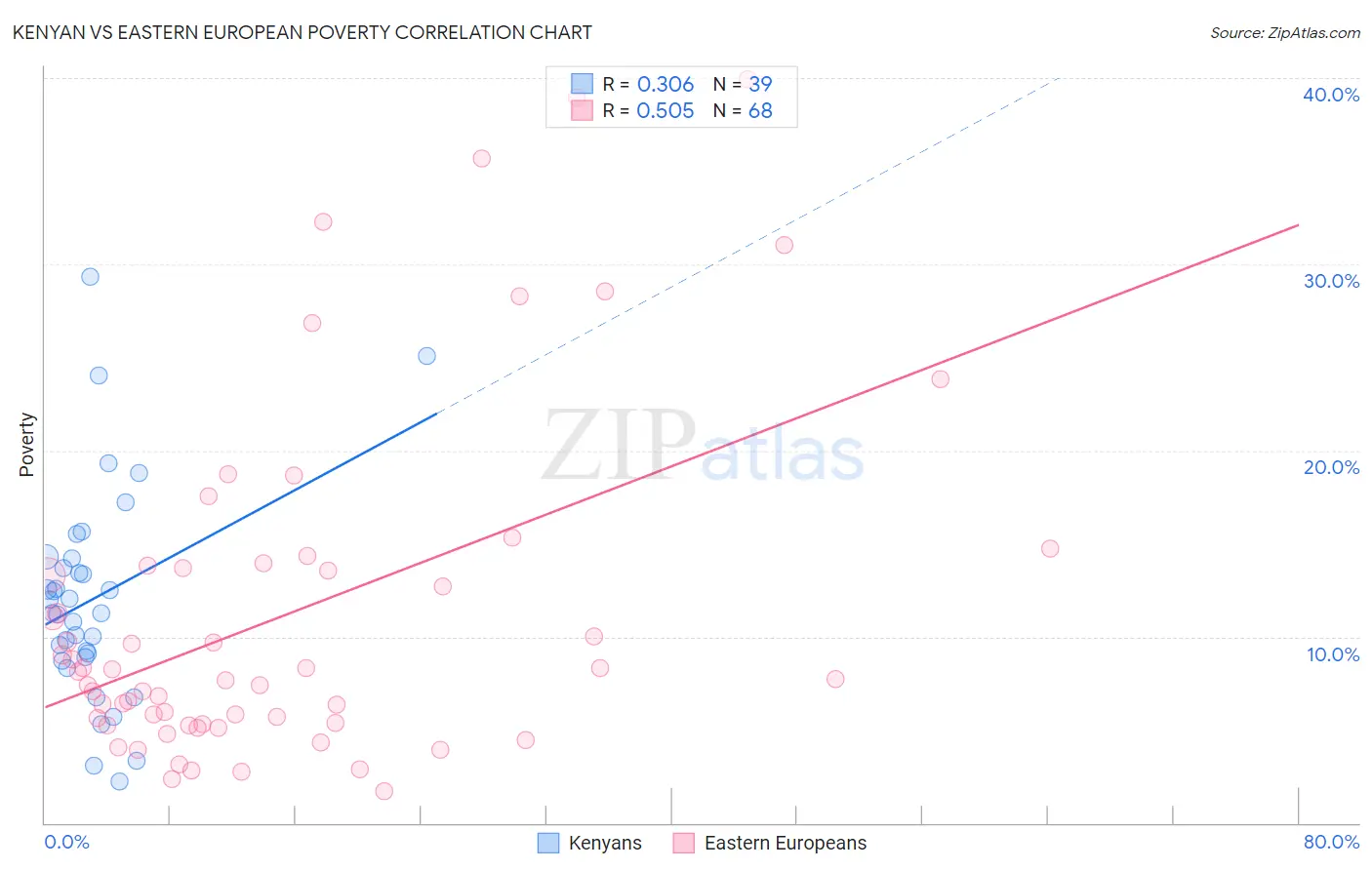Kenyan vs Eastern European Poverty