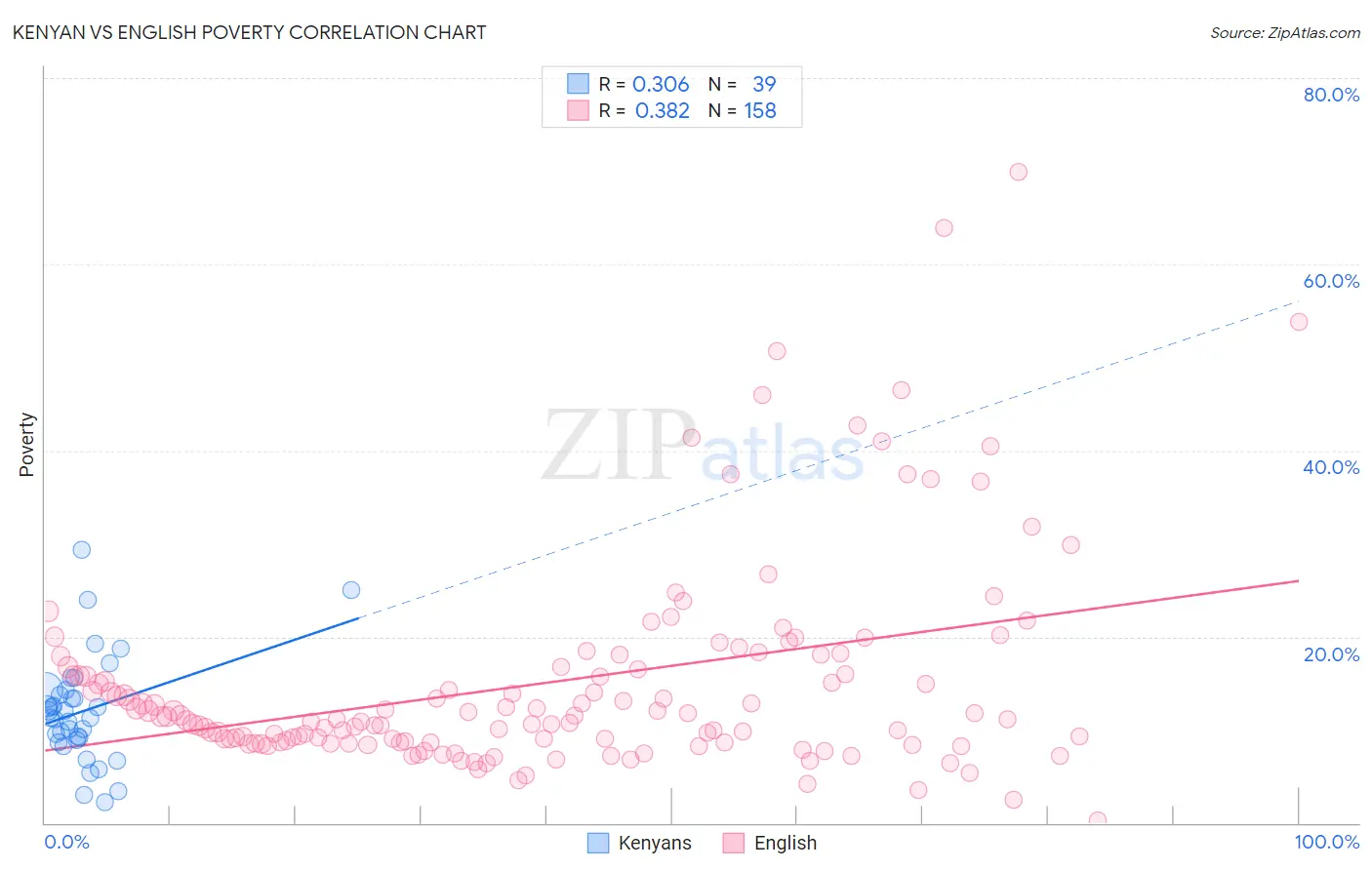 Kenyan vs English Poverty