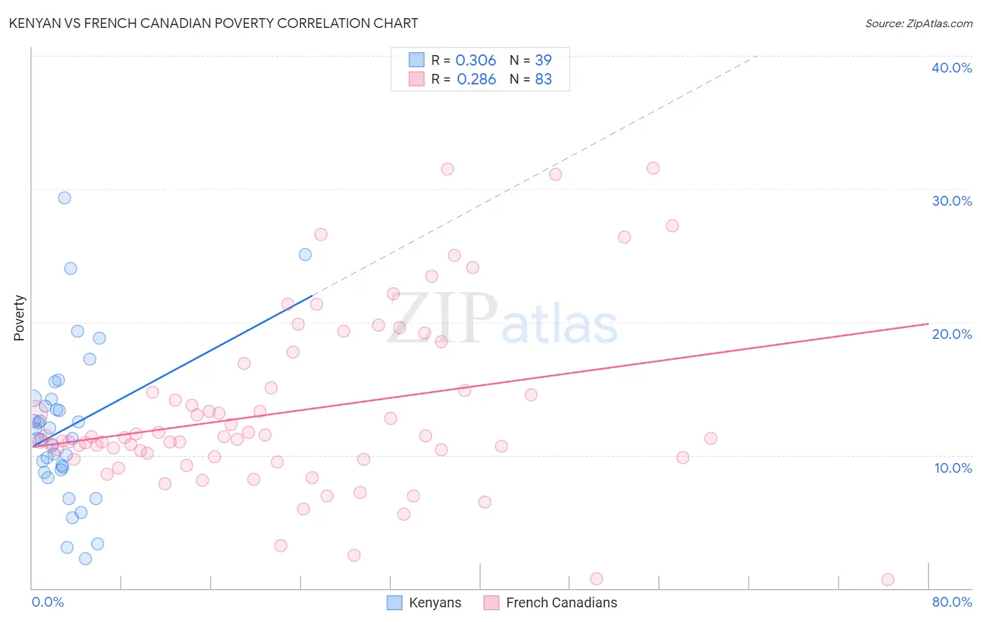 Kenyan vs French Canadian Poverty