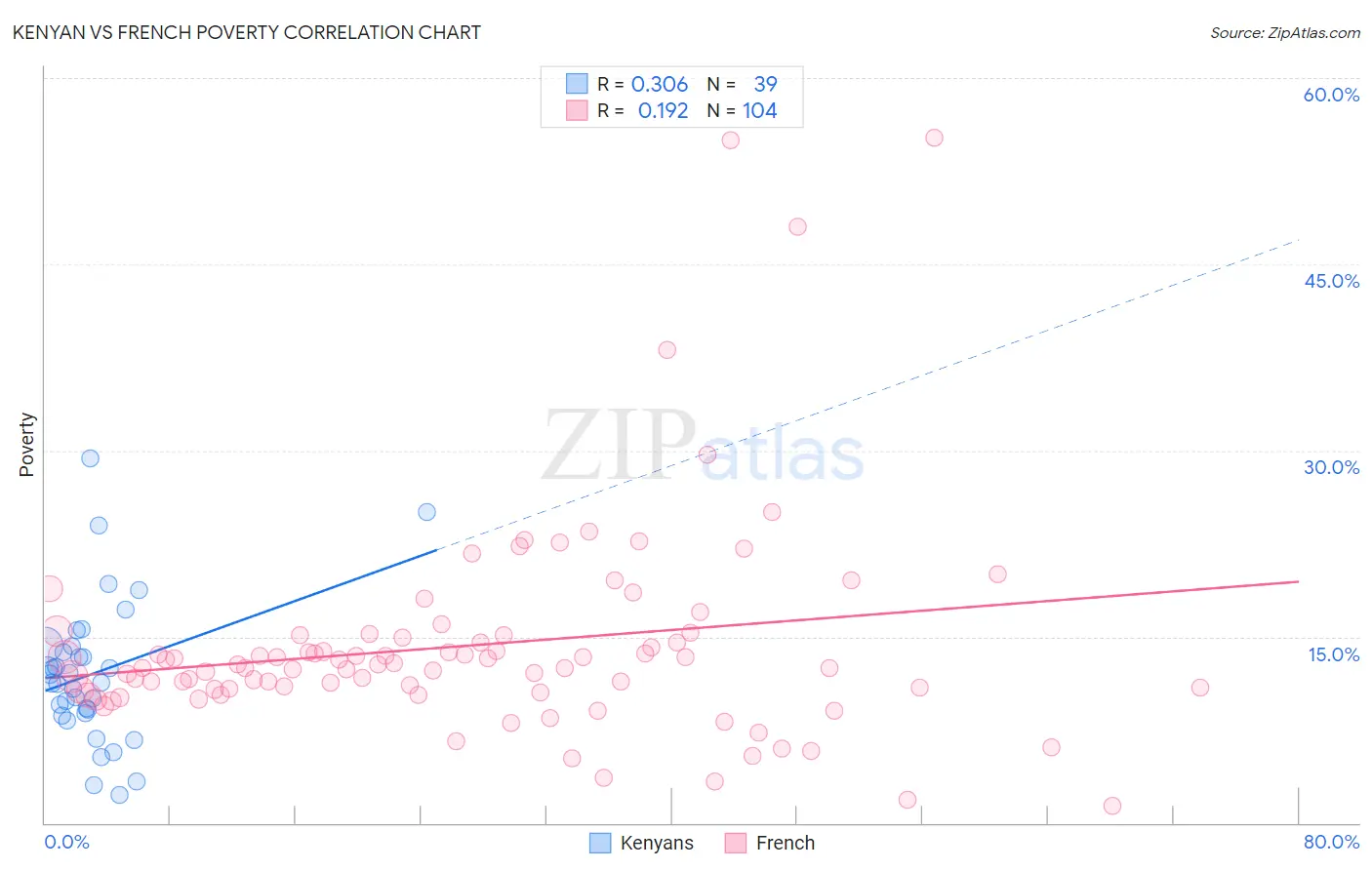 Kenyan vs French Poverty