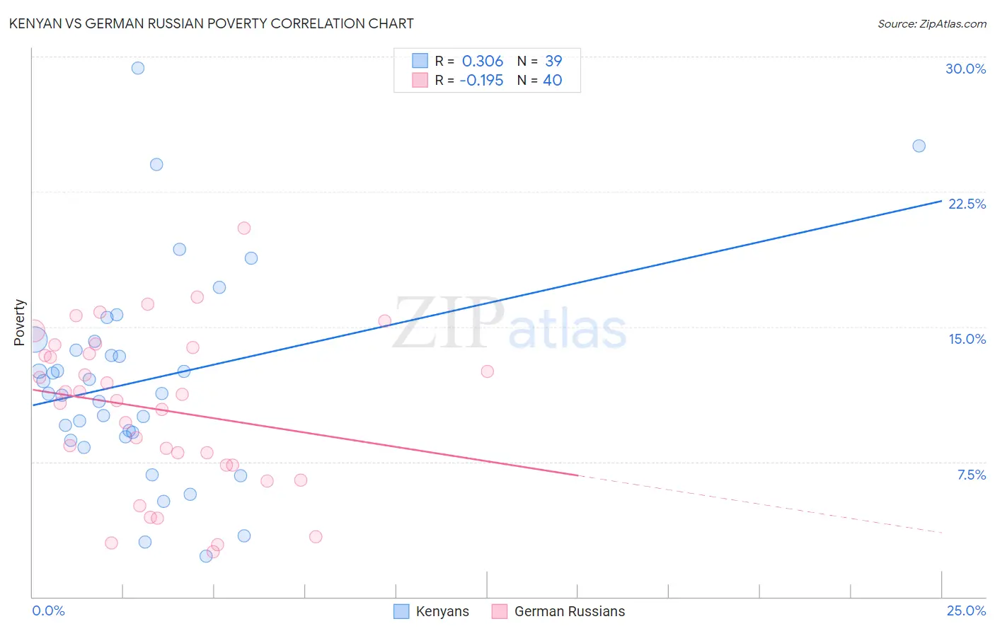 Kenyan vs German Russian Poverty
