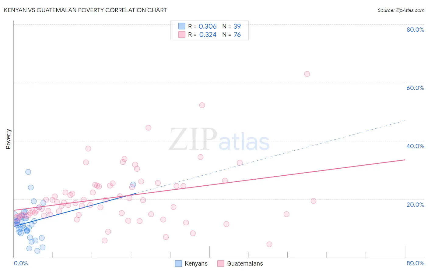 Kenyan vs Guatemalan Poverty