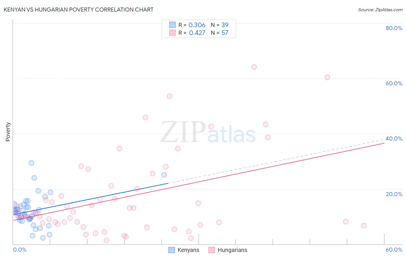 Kenyan vs Hungarian Poverty