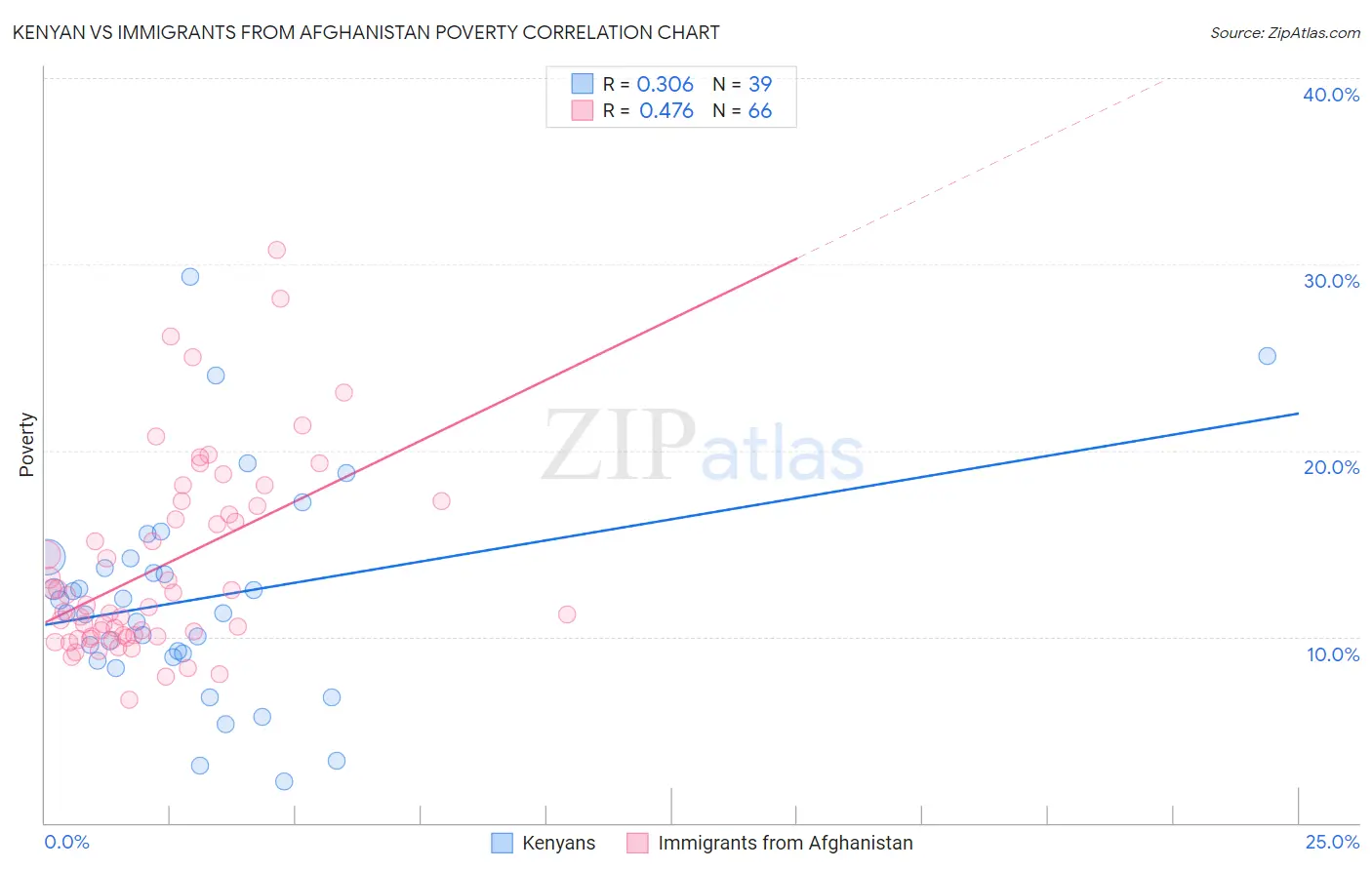 Kenyan vs Immigrants from Afghanistan Poverty