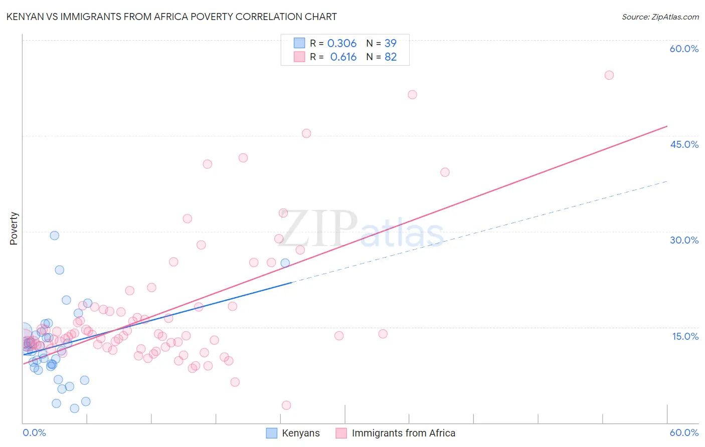 Kenyan vs Immigrants from Africa Poverty