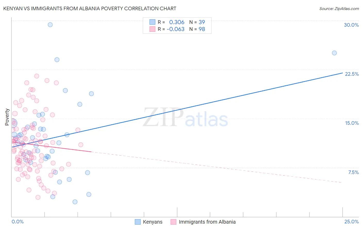 Kenyan vs Immigrants from Albania Poverty