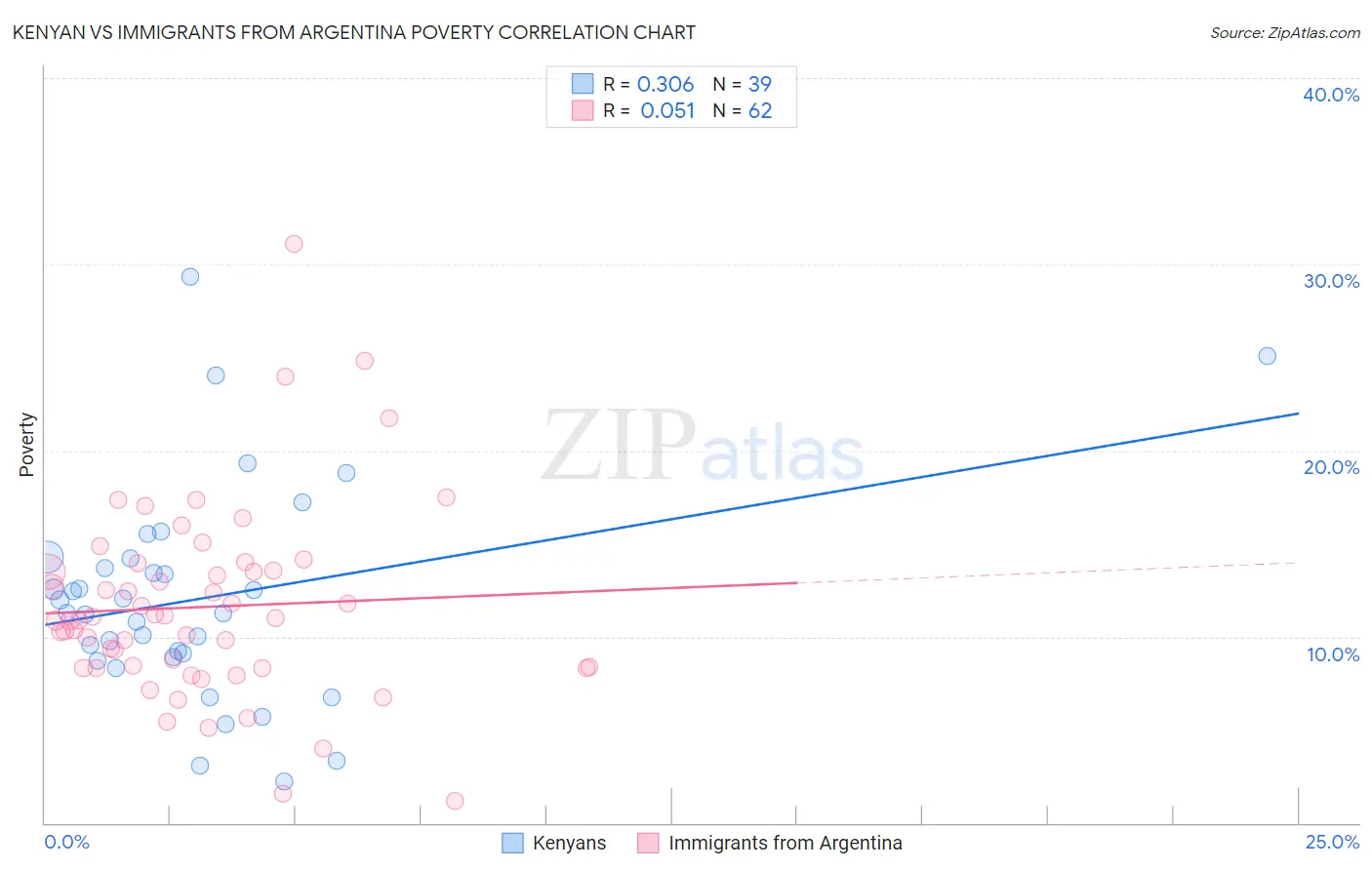 Kenyan vs Immigrants from Argentina Poverty